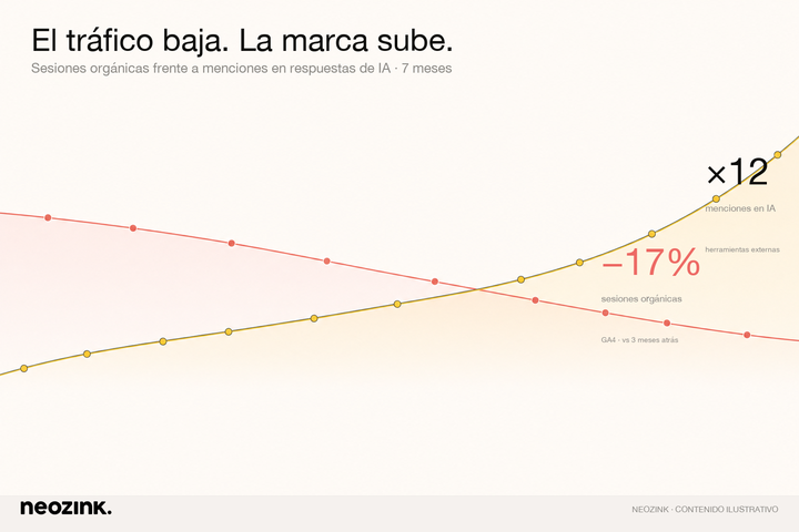 Sesiones orgánicas bajan mientras las menciones en respuestas de IA suben