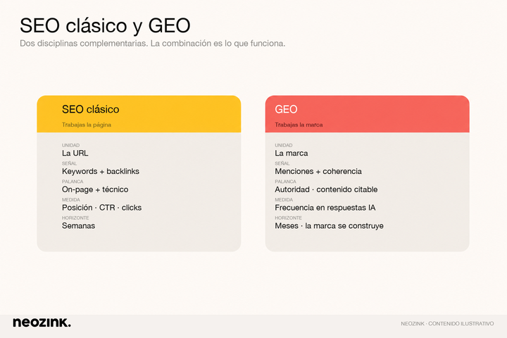 SEO clásico y GEO son disciplinas complementarias