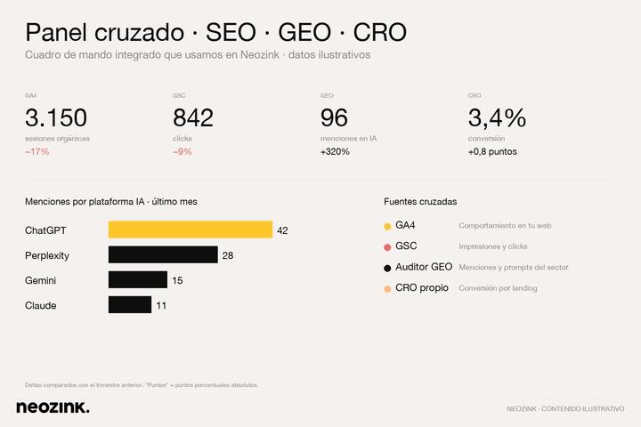 Panel cruzado SEO GEO CRO ejemplo Neozink