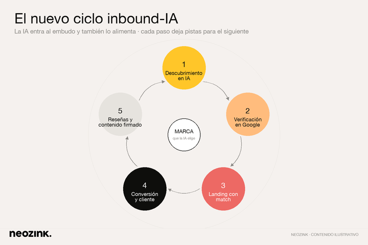 El nuevo ciclo inbound-IA con la marca en el centro