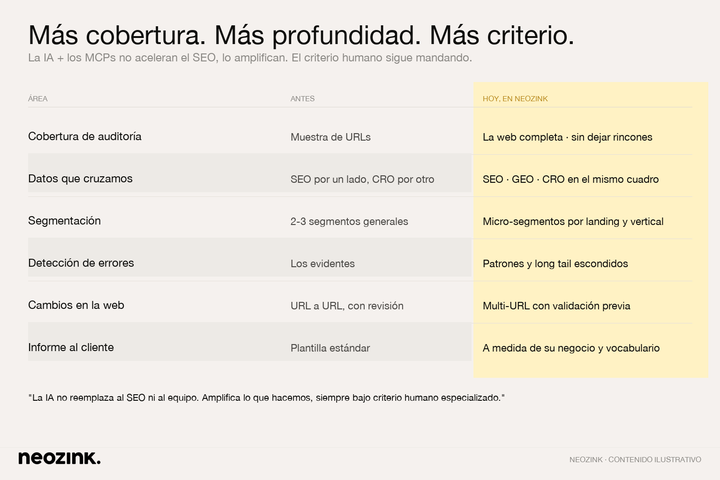 Más cobertura, más profundidad, más criterio con IA y MCPs