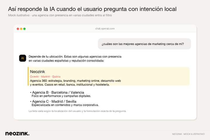 Mock ilustrativo: ChatGPT respondiendo sobre agencias con presencia multi-ciudad