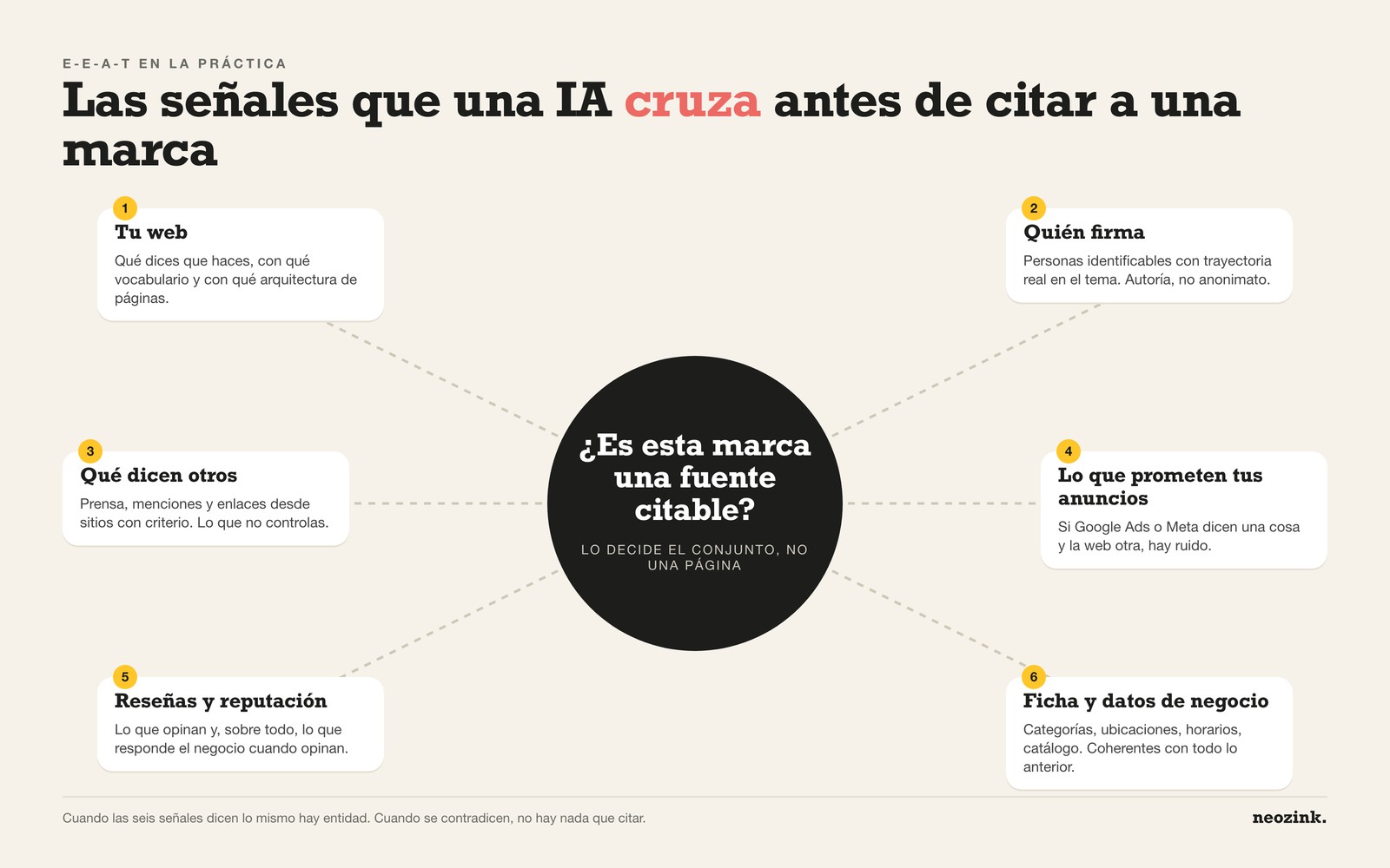 Infografía: las seis señales que una IA cruza antes de citar a una marca