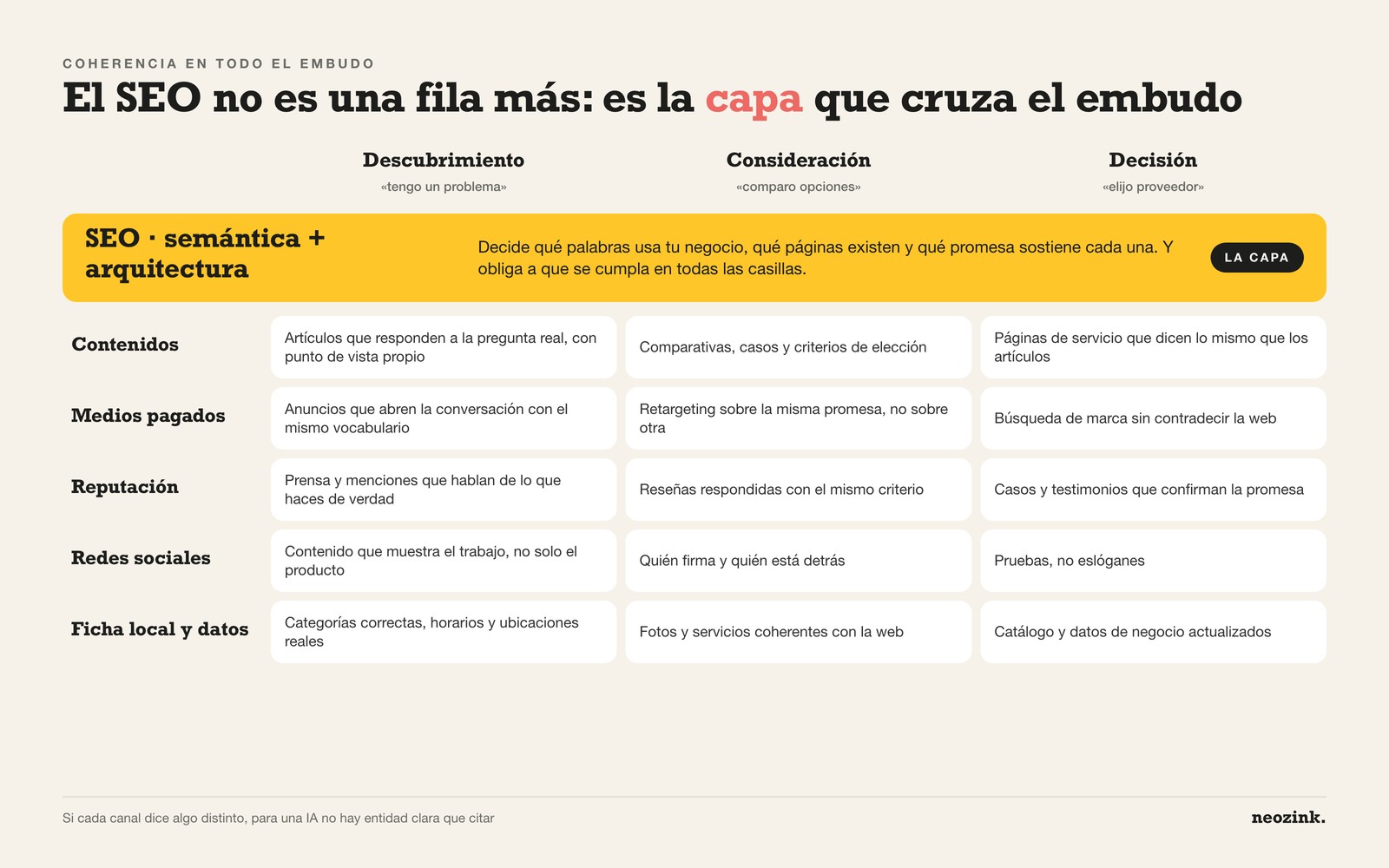 Infografía: el SEO como capa que cruza todas las fases del embudo y todos los canales